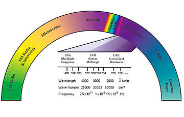 Ultraviolet Wavelengths and Spectral Chart